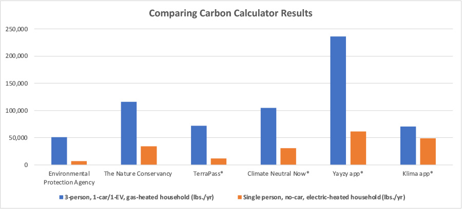 Comparing Carbon Calculator Results chart
