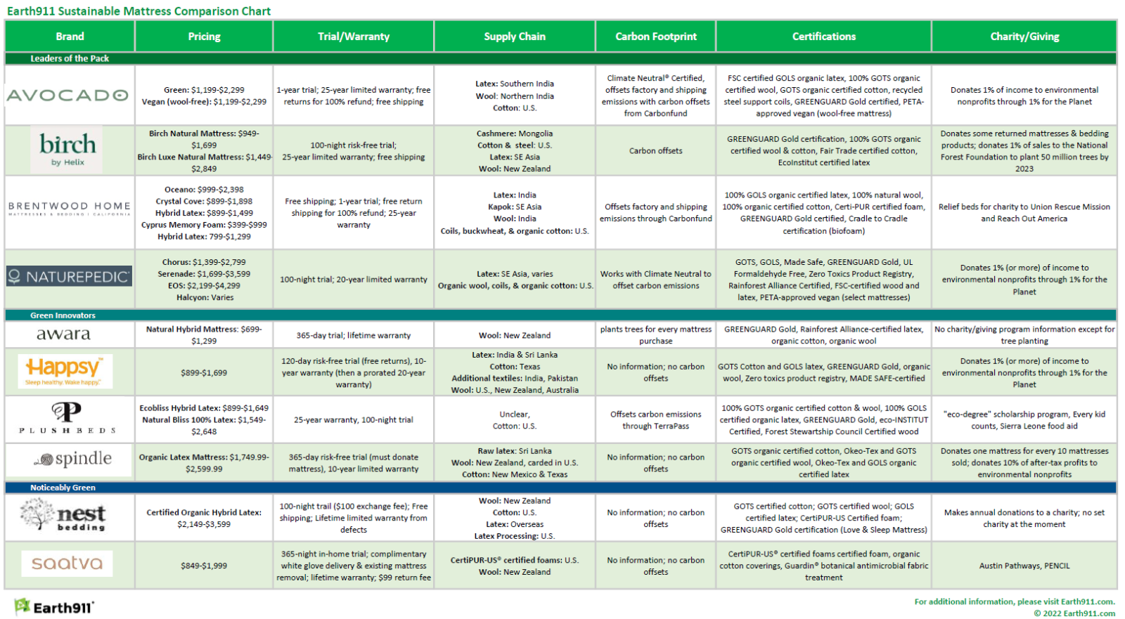 Earth911 mattress comparison chart