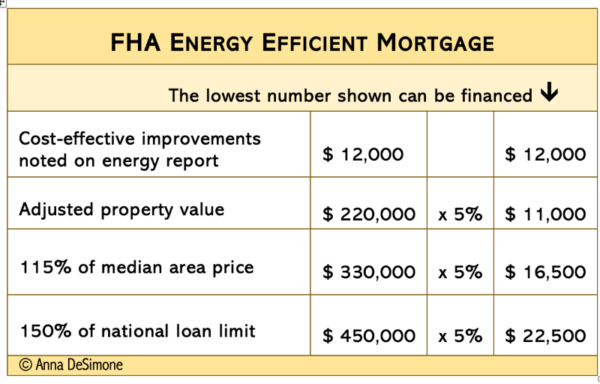 FHA Energy Efficient Mortgage chart