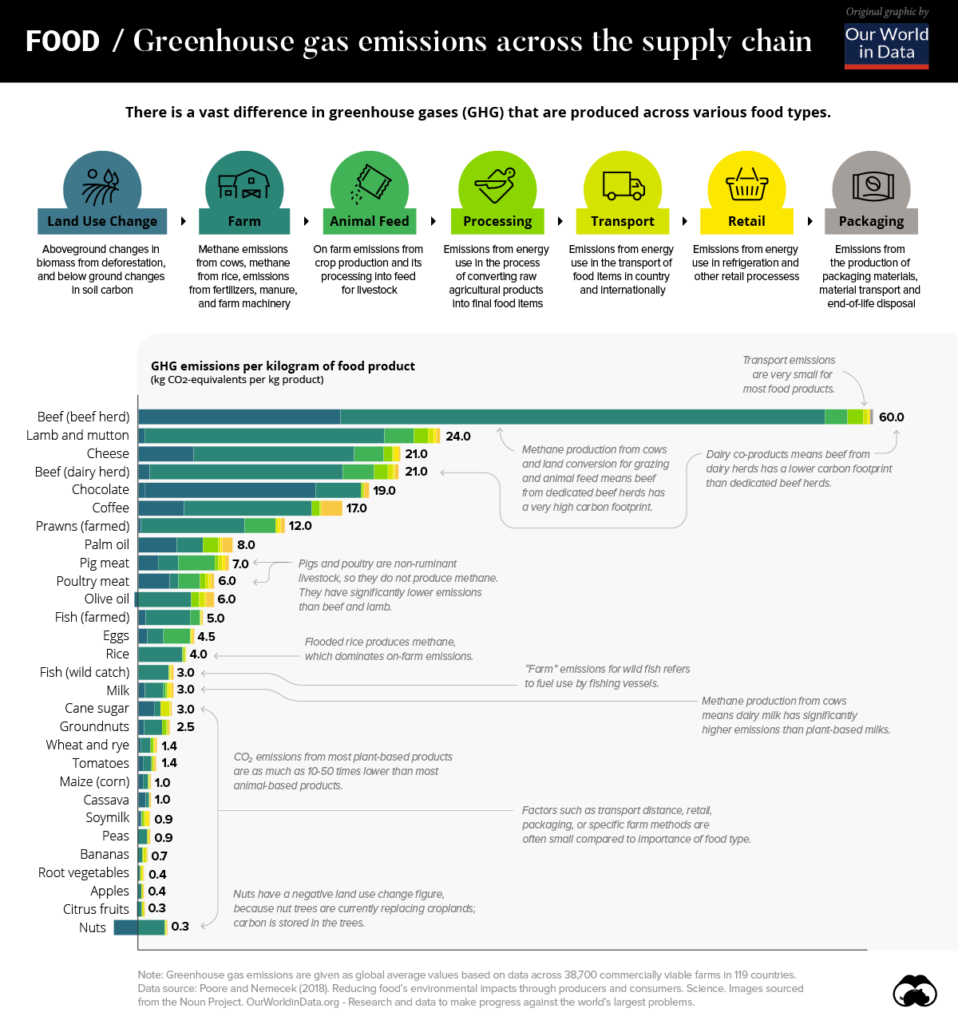 Greenhouse gas impact of various food types