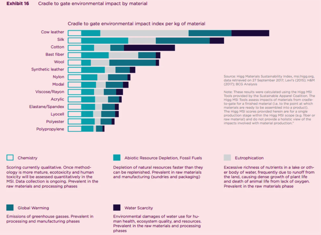 Comparison chart of different materials' environmental impact