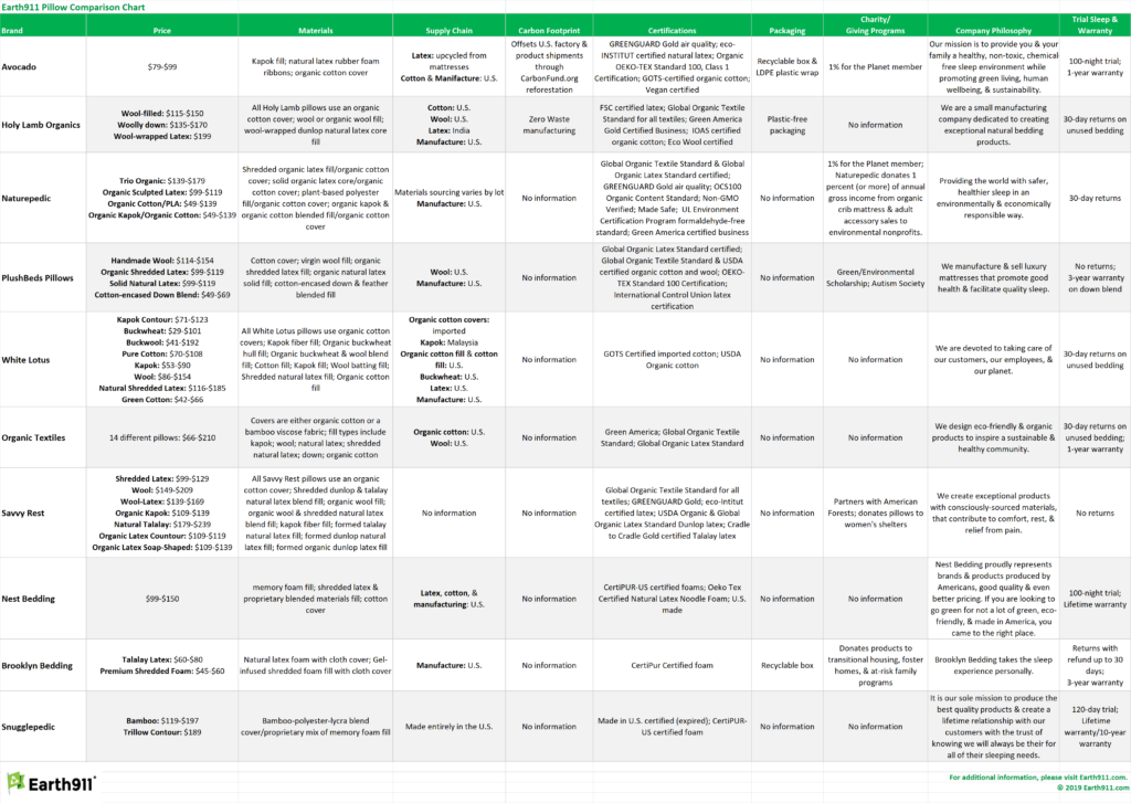 sustainable pillows comparison chart