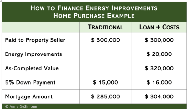 How To Finance Energy Improvements, Home Purchase Example