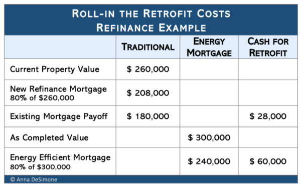 Roll in Retrofit Costs, Refinance Example